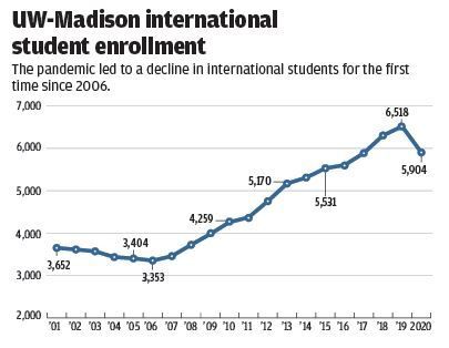 #8535_061821_UW-Madison international student enrollment.jpg